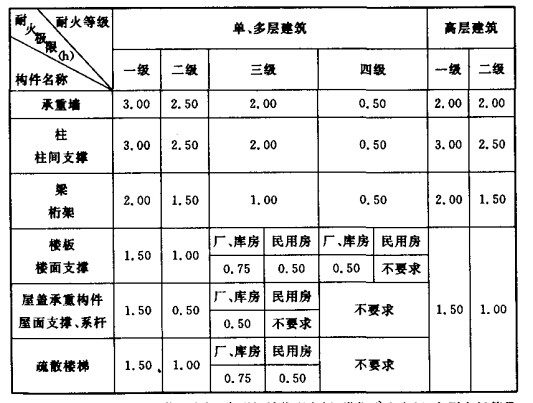 单、多层和高层建筑构件的耐火极限