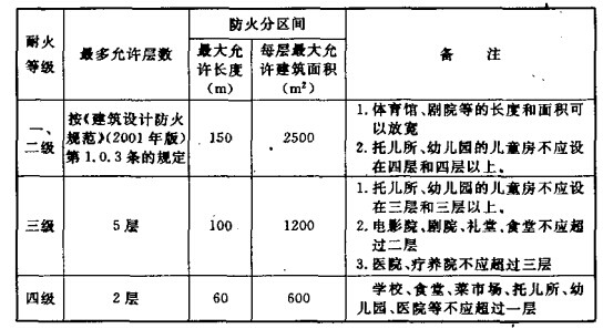 民用建筑的耐火等级与层数、长度和面积的关系