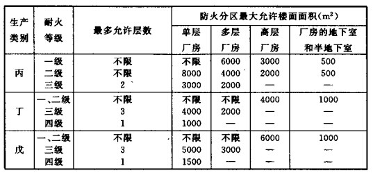 厂房的耐火等级与层数和楼面面积的关系