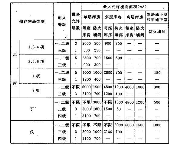 库房的耐火等级下层数和楼面面积的关系