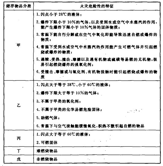 仓库储存手品的火灾危险性