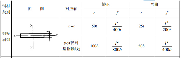 冷矫正和冷弯曲的最小曲率半径和最大弯曲矢高(mm)