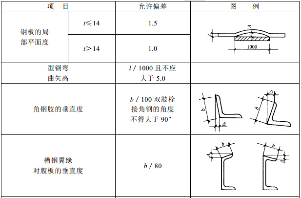 钢材矫正后的允许偏差(mm) 