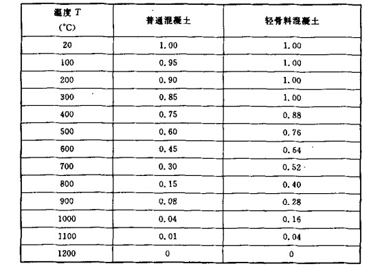 高温下漯凝士强度折减系数ηcT