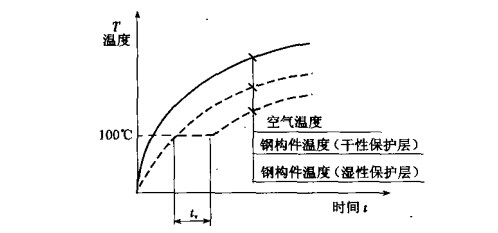 火灾下有湿性保护层钢材构件升温的延迟时间