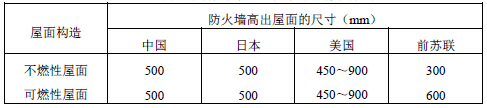 不同国家有关防火墙高出屋面高度的要求