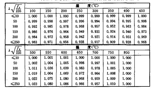 高温下轴心受压普通结构钢构件的稳定验算参数at