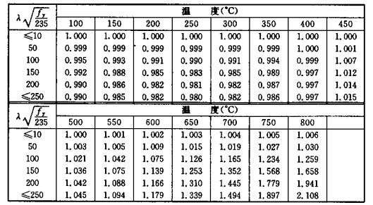 高温下轴心受压耐火钢构件的稳定验算参数ac