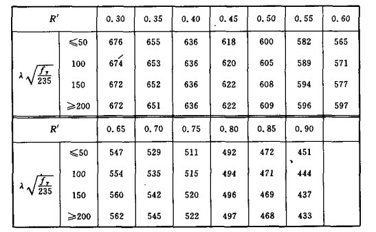 轴心受压普通结构钢构件根据构件稳定荷载比R′