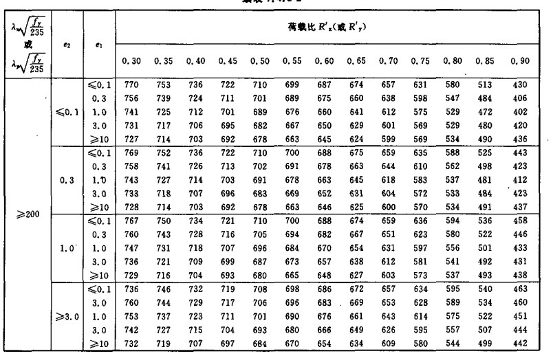 压弯耐火钢构件根据稳定荷载比R′