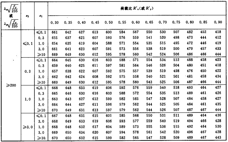 压弯耐火钢构件根据稳定荷载比R′