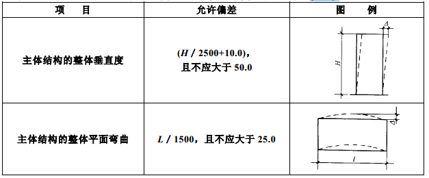 整体垂直度和整体平面弯曲的允许偏差(mm) 