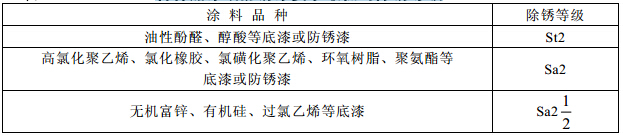 各种底漆或防锈漆要求最低的除锈等级