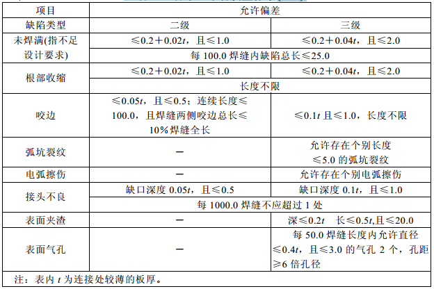 二级、三级焊缝外观质量标准(mm) 