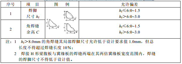 部分焊透组合焊缝和角焊缝外形尺寸允许偏差(mm)