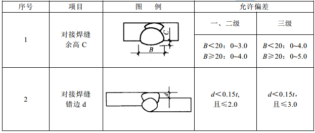 对接焊缝及完全熔透组合焊缝尺寸允许偏差(mm)