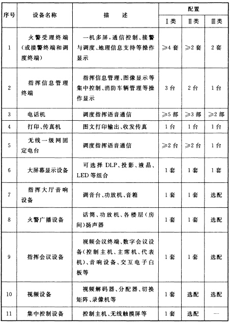 城市消防通信指挥中心系统设备