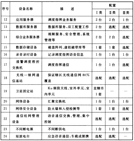 城市消防通信指挥中心系统设备