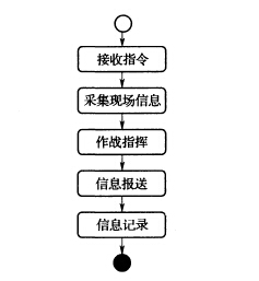 现场指挥子系统基本工作流程