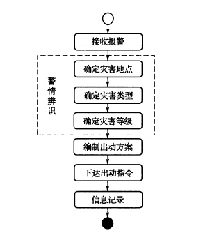 火警受理子系统基本工作流程