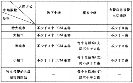 城市火警电话中继线路数量