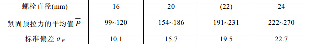 扭剪型高强度螺栓紧固预拉力和标准偏差(kN) 