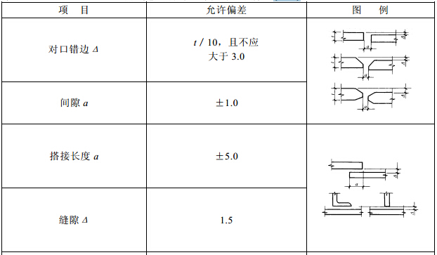 焊接连接制作组装的允许偏差(mm)