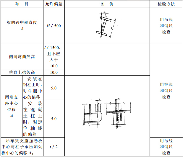 力劳动钢吊车梁安装的允许偏差(mm) 