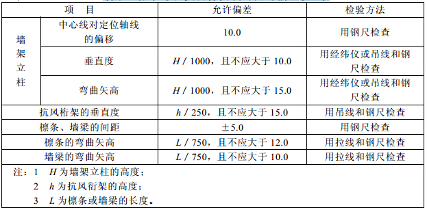墙架、檩条等次要构件安装的允许偏差(mm)
