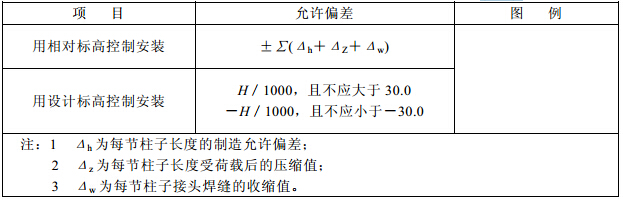 多层及高层钢结构主体结构总高度的允许偏差(mm)
