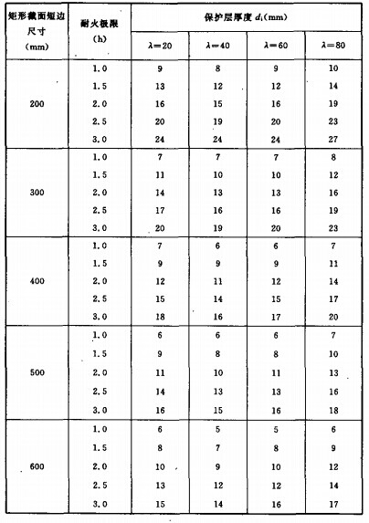 短型截面钢管混凝土柱非膨胀型防火涂料保护层厚度
