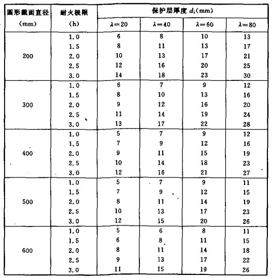 圆形截面钢管混凝土柱非膨胀型防火涂料保护层厚度