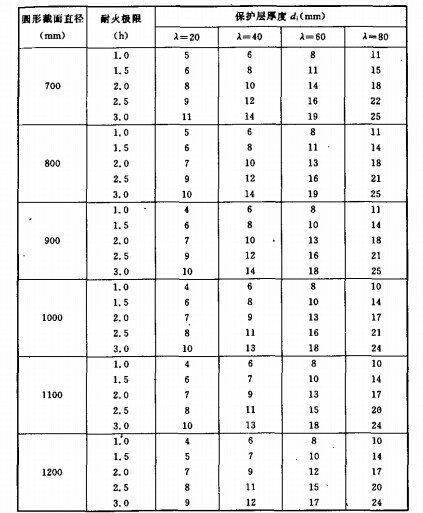 圆形截面钢管混凝土柱非膨胀型防火涂料保护层厚度