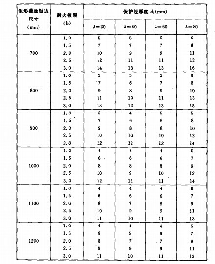 短型截面钢管混凝土柱非膨胀型防火涂料保护层厚度