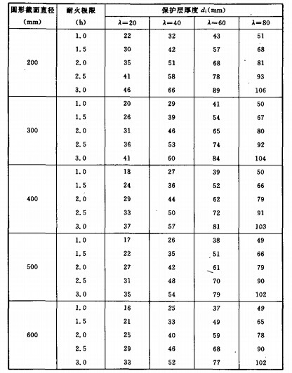 圆形截面钢管混凝土柱金属网抹M5普通水泥砂浆保护层厚度