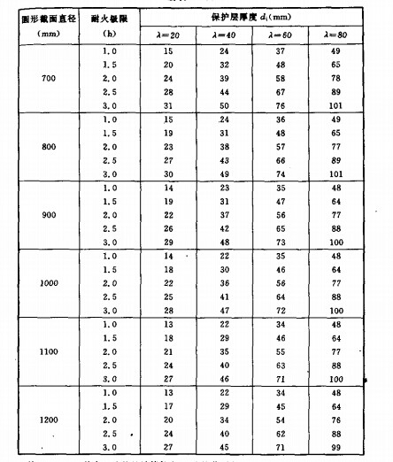 圆形截面钢管混凝土柱金属网抹M5普通水泥砂浆保护层厚度