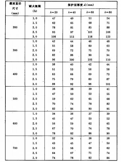 矩形截面钢管混凝土柱金属网抹M5 普通水泥砂桨保护层厚度