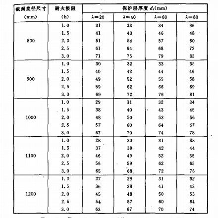 矩形截面钢管混凝土柱金属网抹M5 普通水泥砂桨保护层厚度