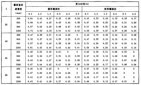 火灾下钢管混凝土柱承载力系数kr