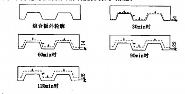 ISO标准升温条件下7000C等温线在组合板内的移动过程