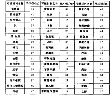 可燃材料单位质量发热量