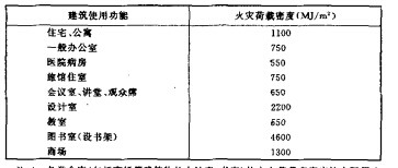 按地板面积确定的火灾荷载密度