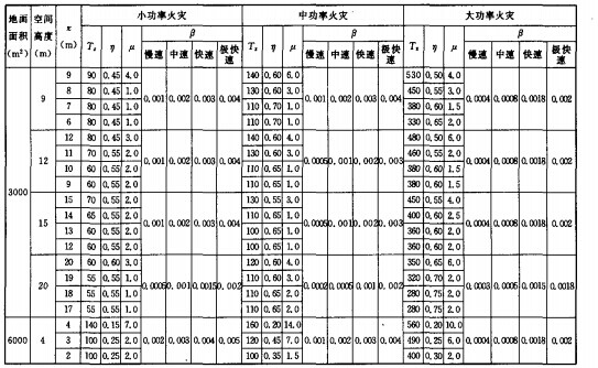 高大空间建筑火灾升温计参数