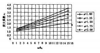 放大系数与相对位移的关系