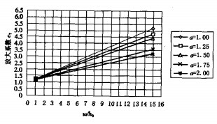 放大系数与相对位移的关系