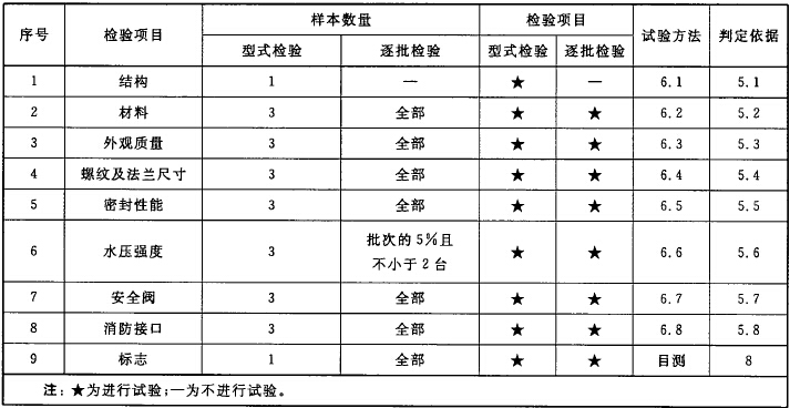 型式检验和逐批检验的项目、样本数量、试验方法和判定依据