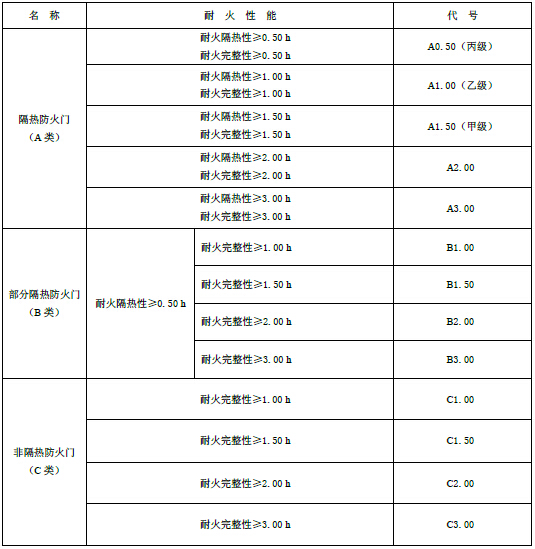 4.4 按耐火性能分类及代号