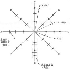 雾滴直径测量位置