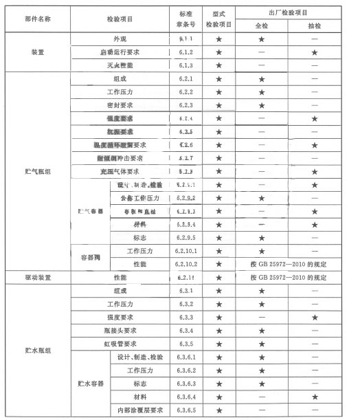 型式检验项目和出厂检验项目