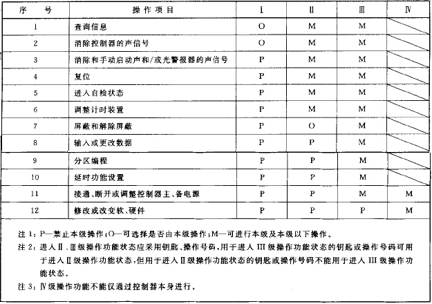 控制器操作级别划分